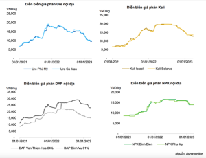 Biến động giá nội địa của các loại phân bón từ năm 2021 -2023